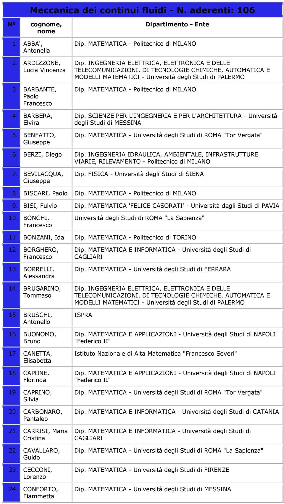 MATEMATICA - Università degli Studi di ROMA "Tor Vergata" 6. BERZI, Diego Dip. INGEGNERIA IDRAULICA, AMBIENTALE, INFRASTRUTTURE VIARIE, RILEVAMENTO - Politecnico di MILANO 7. BEVILACQUA, Dip.