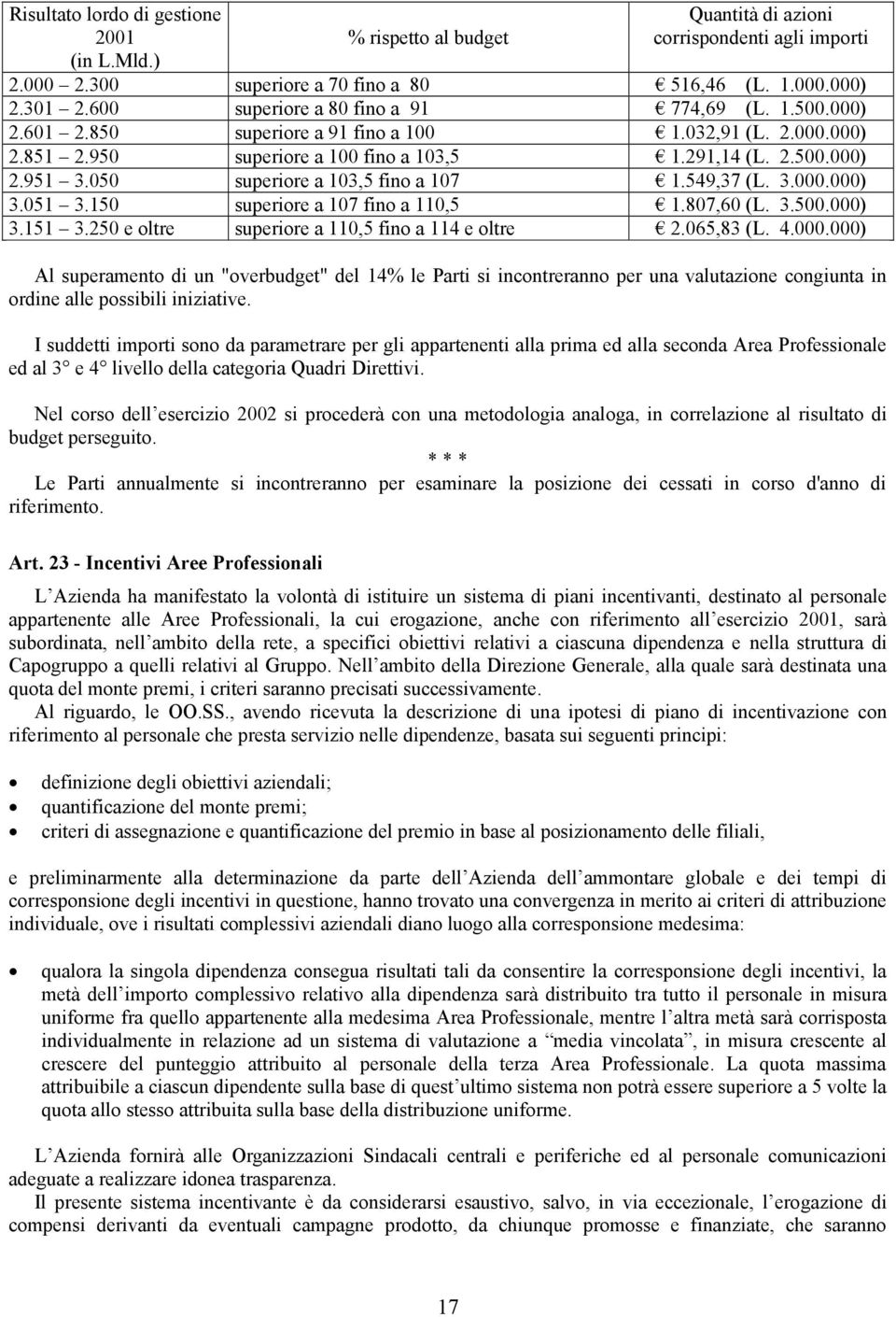 050 superiore a 103,5 fino a 107 1.549,37 (L. 3.000.000) 3.051 3.150 superiore a 107 fino a 110,5 1.807,60 (L. 3.500.000) 3.151 3.250 e oltre superiore a 110,5 fino a 114 e oltre 2.065,83 (L. 4.000.000) Al superamento di un "overbudget" del 14% le Parti si incontreranno per una valutazione congiunta in ordine alle possibili iniziative.