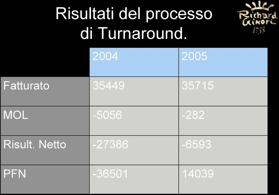 2004 2005 Fatturato 35449 35715