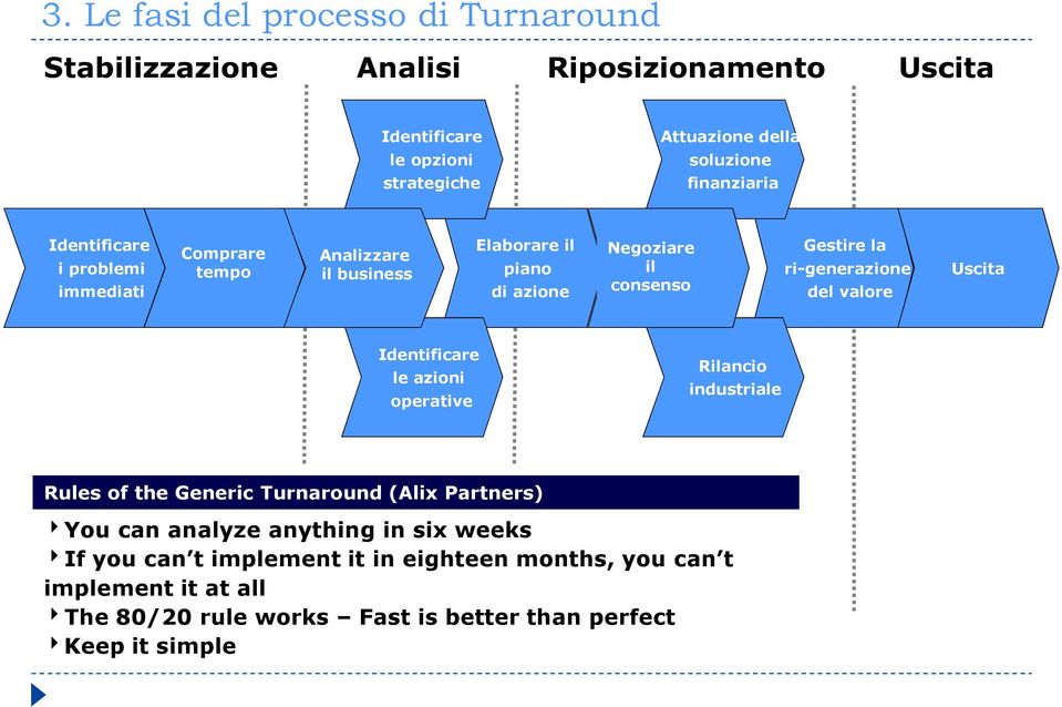 ri-generazione del valore Uscita Identificare le azioni operative Rilancio industriale Rules of the Generic Turnaround (Alix Partners) 4You can analyze