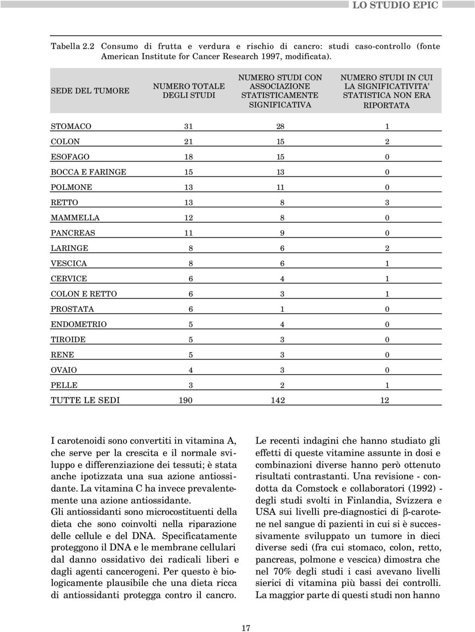 ESOFAGO 18 15 BOCCA E FARINGE 15 13 POLMONE 13 11 RETTO 13 8 3 MAMMELLA 12 8 PANCREAS 11 9 LARINGE 8 6 2 VESCICA 8 6 1 CERVICE 6 4 1 COLON E RETTO 6 3 1 PROSTATA 6 1 ENDOMETRIO 5 4 TIROIDE 5 3 RENE 5