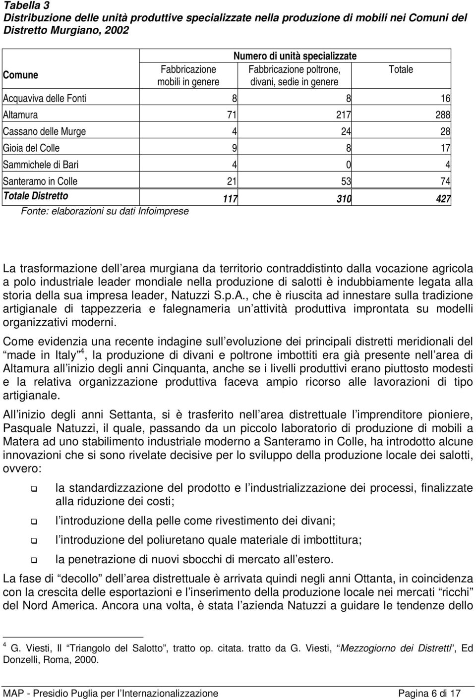 21 53 74 Totale Distretto 117 310 427 Fonte: elaborazioni su dati Infoimprese La trasformazione dell area murgiana da territorio contraddistinto dalla vocazione agricola a polo industriale leader