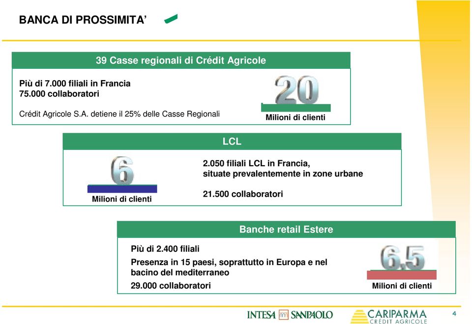 050 filiali LCL in Francia, situate prevalentemente in zone urbane Milioni di clienti 21.