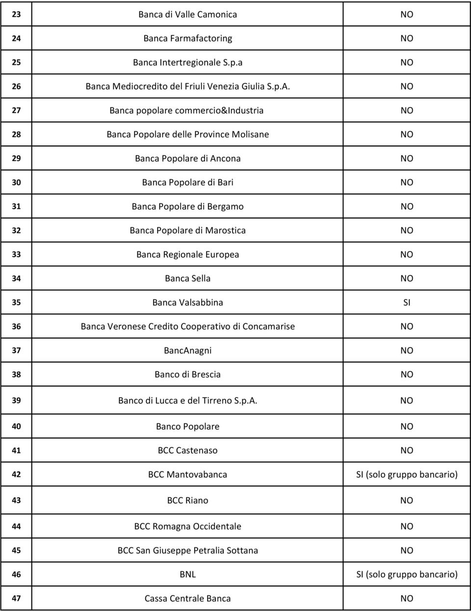 di Marostica NO 33 Banca Regionale Europea NO 34 Banca Sella NO 35 Banca Valsabbina SI 36 Banca Veronese Credito Cooperativo di Concamarise NO 37 BancAnagni NO 38 Banco di Brescia NO 39 Banco di