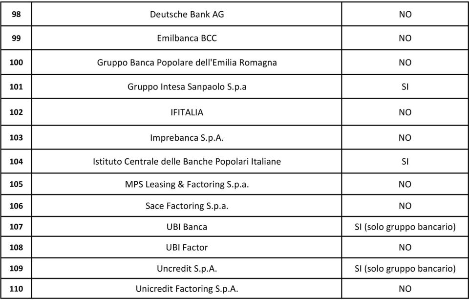 IA NO 103 Imprebanca S.p.A. NO 104 Istituto Centrale delle Banche Popolari Italiane SI 105 MPS Leasing & Factoring S.