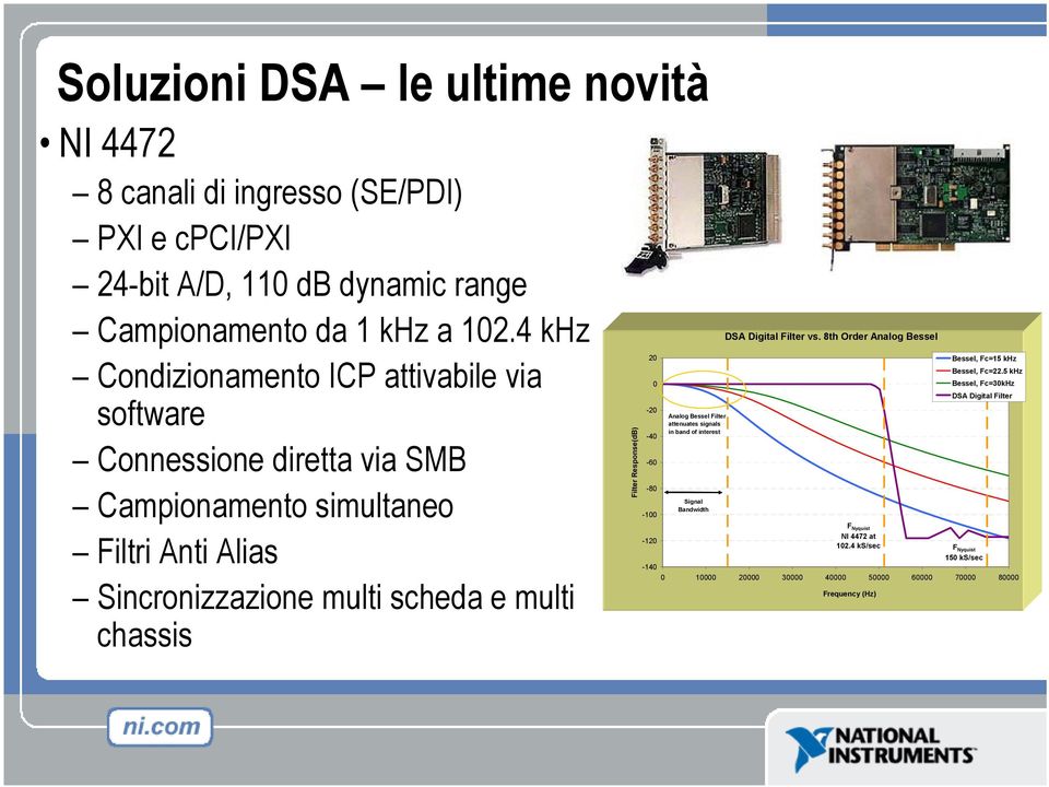 Filter Response(dB) 20 0-20 -40-60 -80-100 Analog Bessel Filter attenuates signals in band of interest Signal Bandwidth DSA Digital Filter vs.