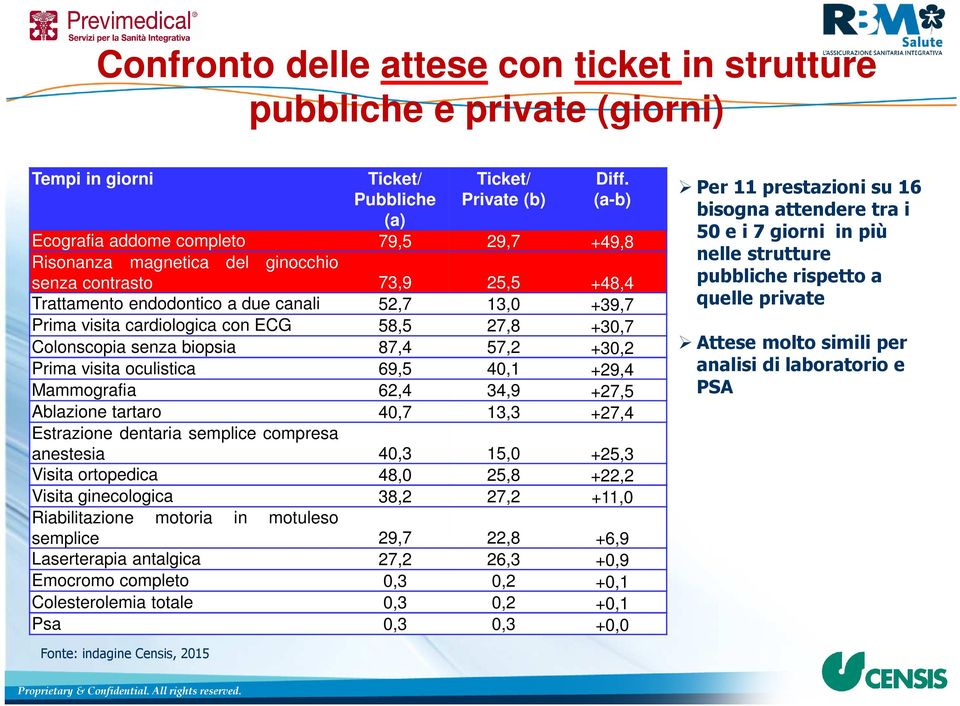 ECG 58,5 27,8 +30,7 Colonscopia senza biopsia 87,4 57,2 +30,2 Prima visita oculistica 69,5 40,1 +29,4 Mammografia 62,4 34,9 +27,5 Ablazione tartaro 40,7 13,3 +27,4 Estrazione dentaria semplice