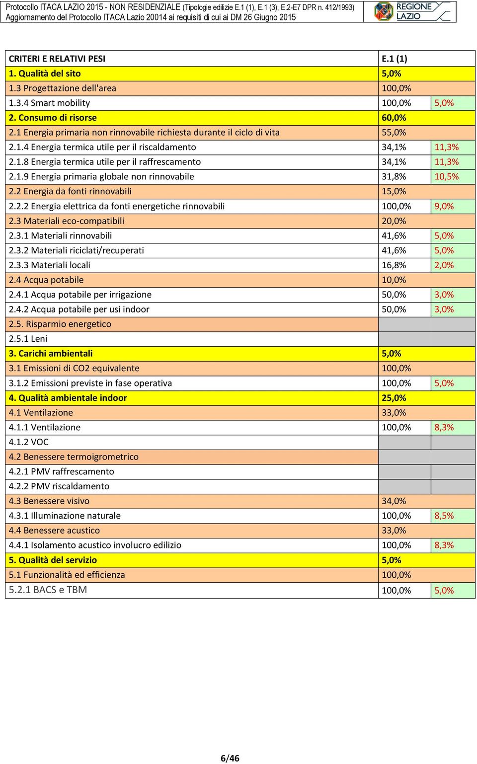 1.9 Energia primaria globale non rinnovabile 31,8% 10,5% 2.2 Energia da fonti rinnovabili 15,0% 2.2.2 Energia elettrica da fonti energetiche rinnovabili 100,0% 9,0% 2.