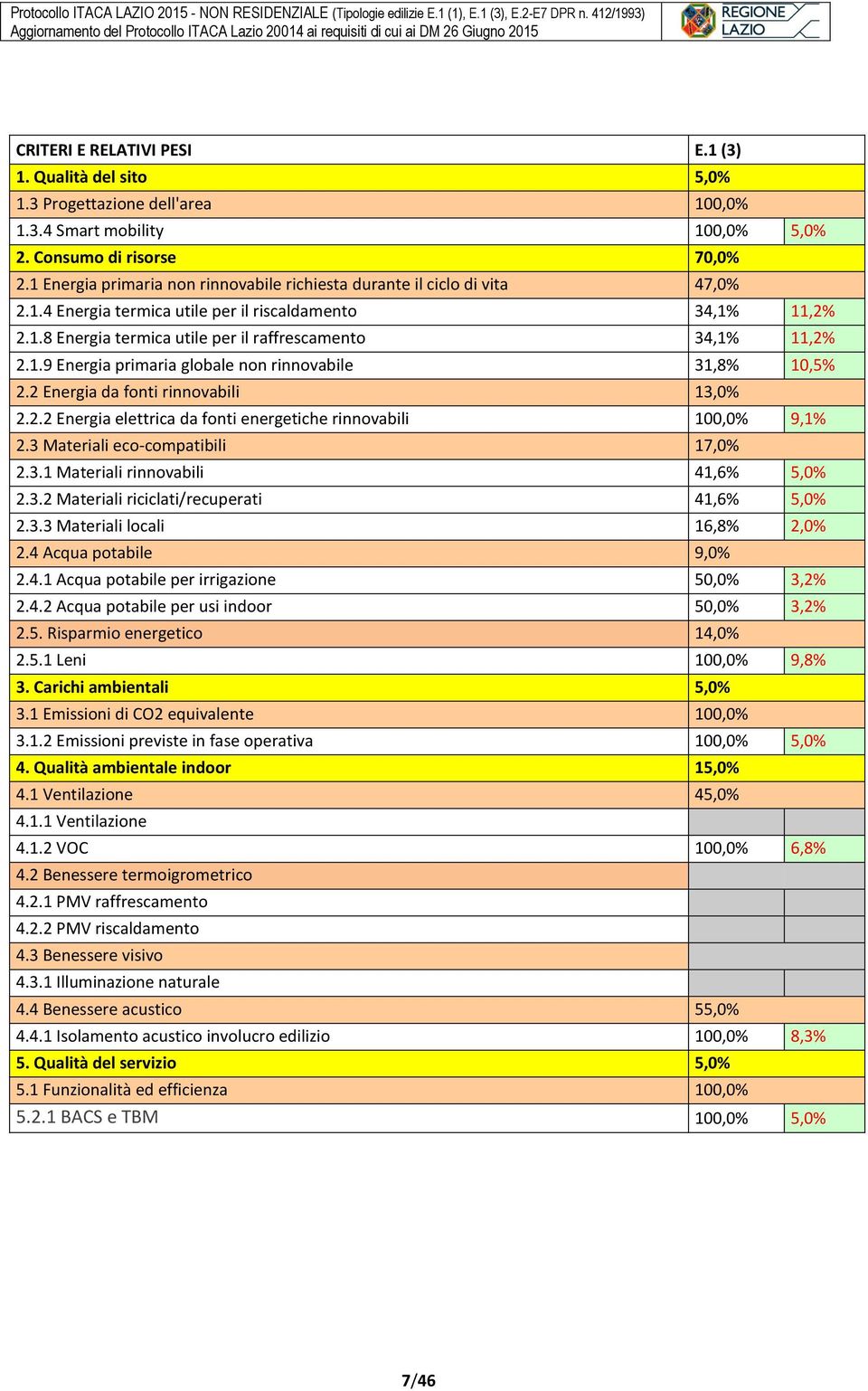 1.9 Energia primaria globale non rinnovabile 31,8% 10,5% 2.2 Energia da fonti rinnovabili 13,0% 2.2.2 Energia elettrica da fonti energetiche rinnovabili 100,0% 9,1% 2.