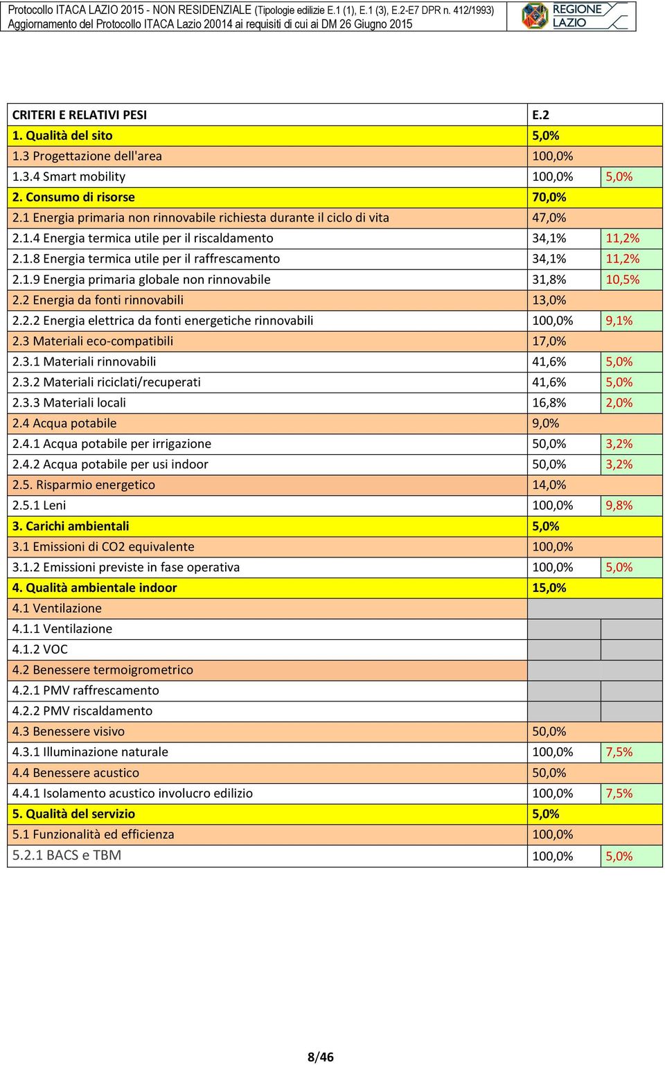 1.9 Energia primaria globale non rinnovabile 31,8% 10,5% 2.2 Energia da fonti rinnovabili 13,0% 2.2.2 Energia elettrica da fonti energetiche rinnovabili 100,0% 9,1% 2.