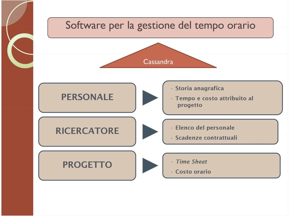 attribuito al ddprogetto RICERCATORE Elenco del