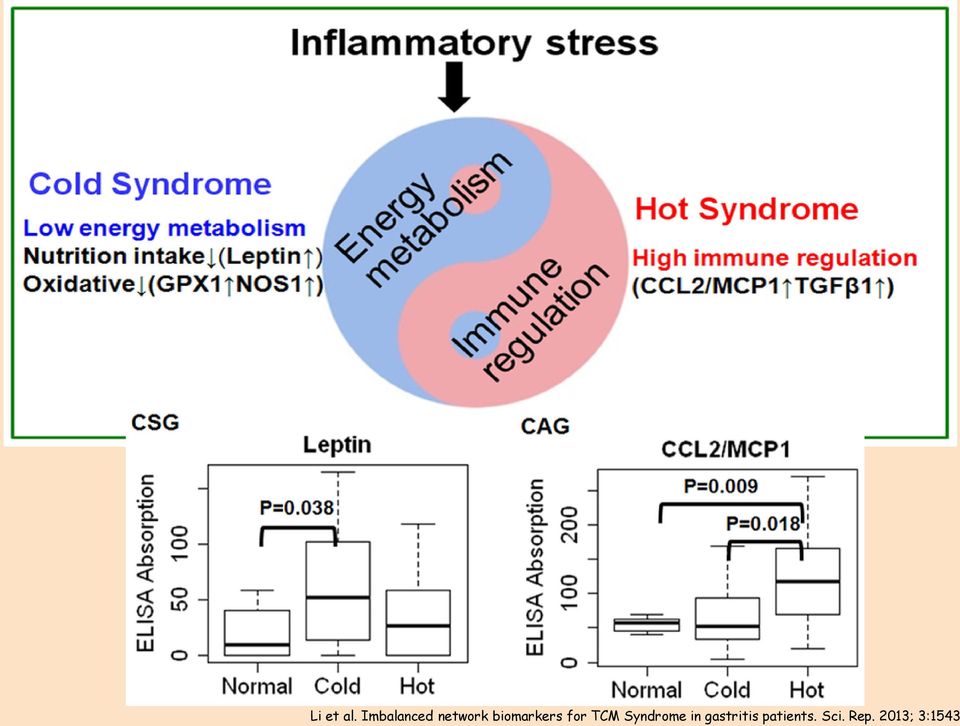 biomarkers for TCM