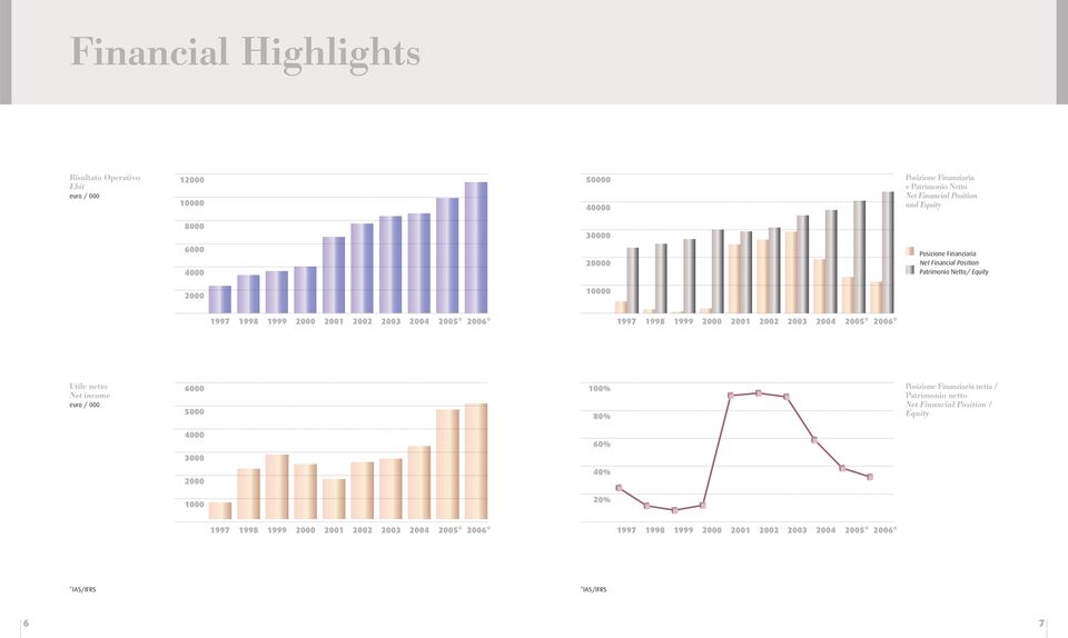 1999 2000 2001 2002 2003 2004 2005* 2006* Utile netto Net income euro / 000 6000 5000 100% 80% Posizione Finanziaria netta / Patrimonio netto Net Financial Position