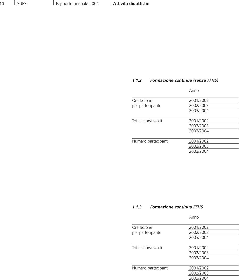 partecipanti 2001/2002 2002/2003 2003/2004 1.1.3 Formazione continua FFHS Anno Ore lezione  partecipanti 2001/2002 2002/2003 2003/2004