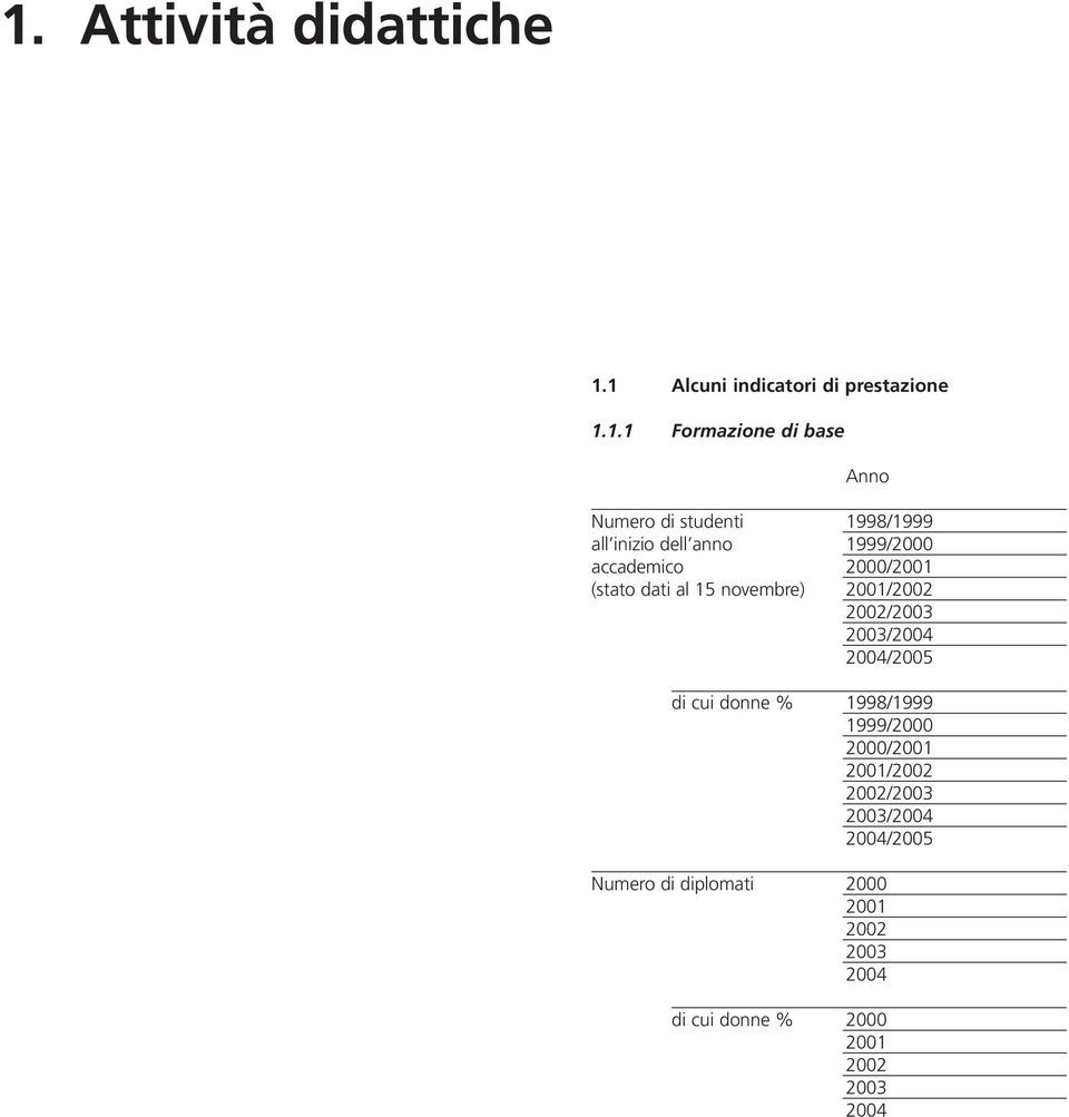 2001/2002 2002/2003 2003/2004 2004/2005 di cui donne % 1998/1999 1999/2000 2000/2001 2001/2002