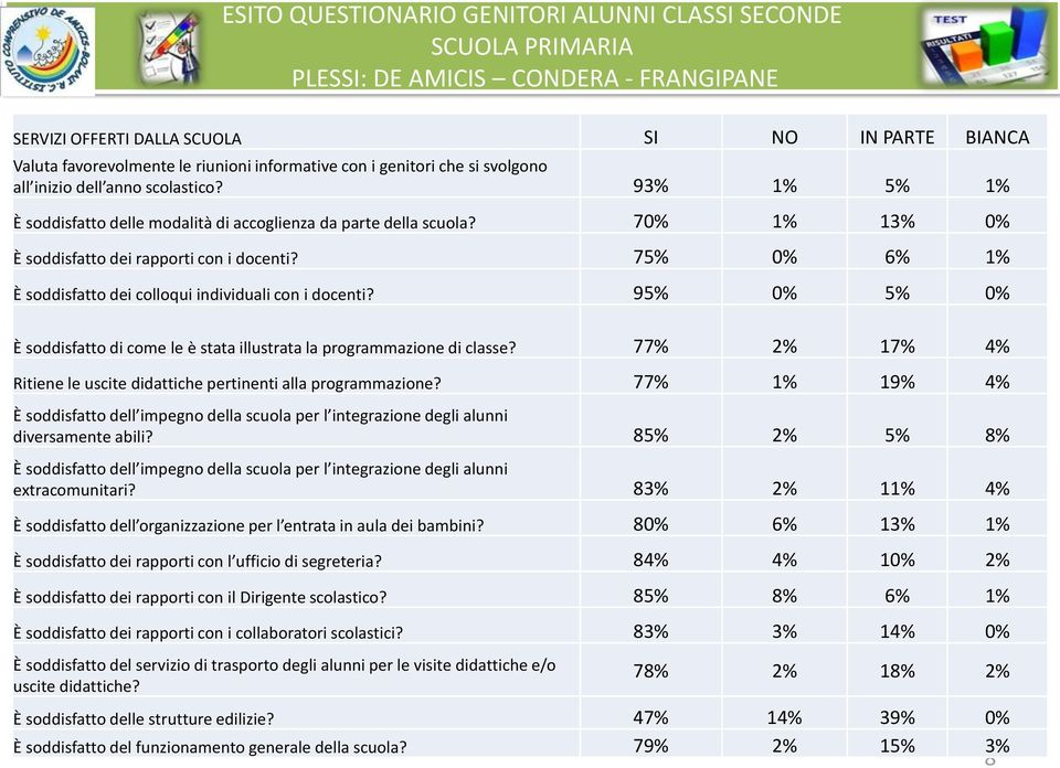 70% 1% 13% 0% È soddisfatto dei rapporti con i docenti? 75% 0% 6% 1% È soddisfatto dei colloqui individuali con i docenti?