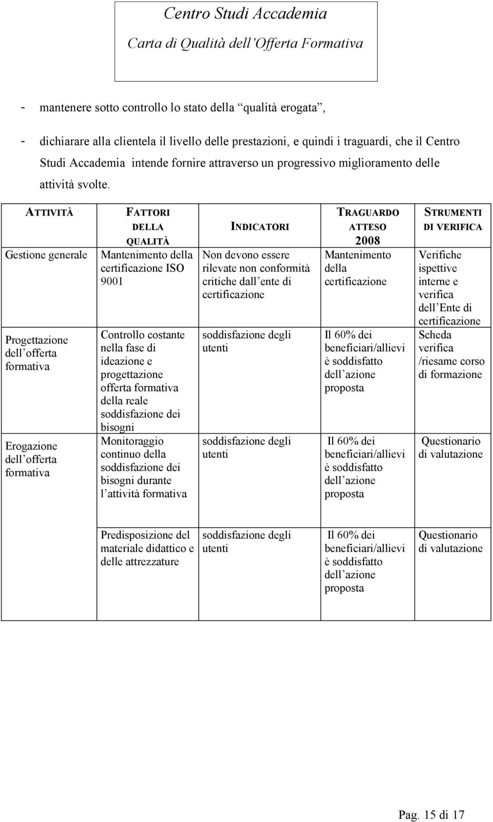 ATTIVITÀ Gestione generale Progettazione dell offerta formativa Erogazione dell offerta formativa FATTORI DELLA QUALITÀ Mantenimento della certificazione ISO 9001 Controllo costante nella fase di