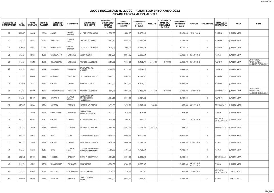 03 MASSIMO EROGABILE CONCESSO FATTURE PREVENTIVO TIPOLOGIA DISABILITA' AREA NOTE 22 111/13 FAAN 1924 CAINO ALLESTIMENTO AUTO 10.000,00 10.000,00 7.