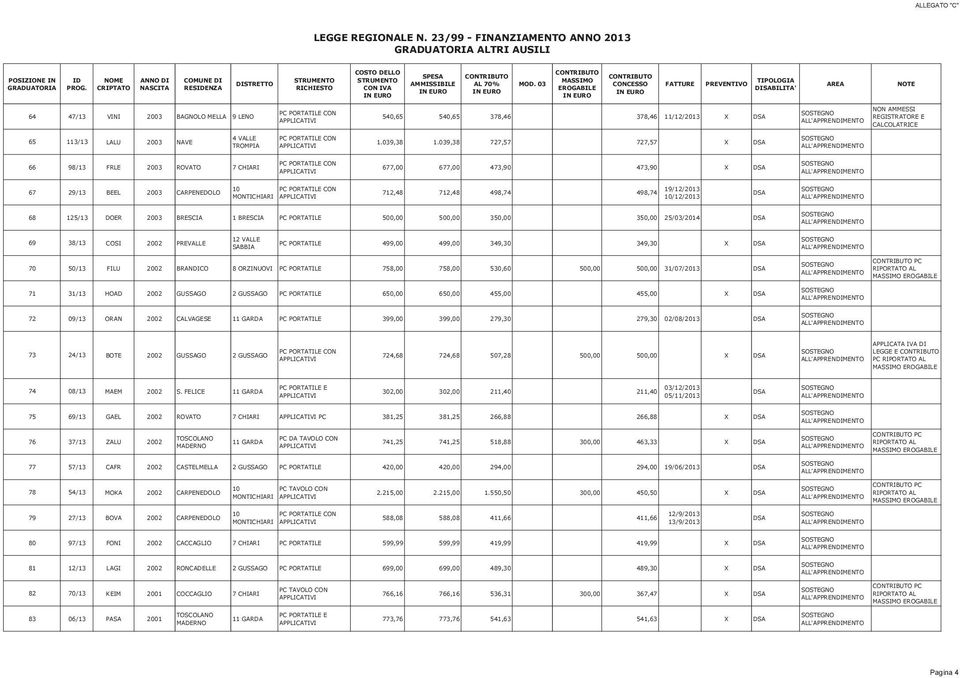 03 MASSIMO EROGABILE CONCESSO FATTURE PREVENTIVO TIPOLOGIA DISABILITA' AREA NOTE 64 47/13 VINI 2003 BAGNOLO MELLA 9 LENO PC CON 540,65 540,65 378,46 378,46 11/12/2013 X DSA NON AMMESSI REGISTRATORE E