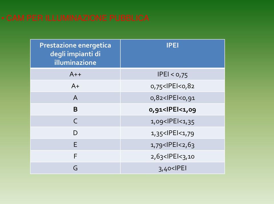 0,75<IPEI<0,82 A B C D E F G 0,82<IPEI<0,91 0,91<IPEI<1,09