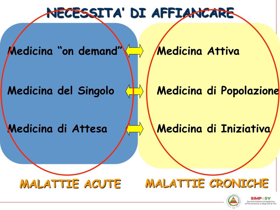 Medicina di Popolazione Medicina di Attesa