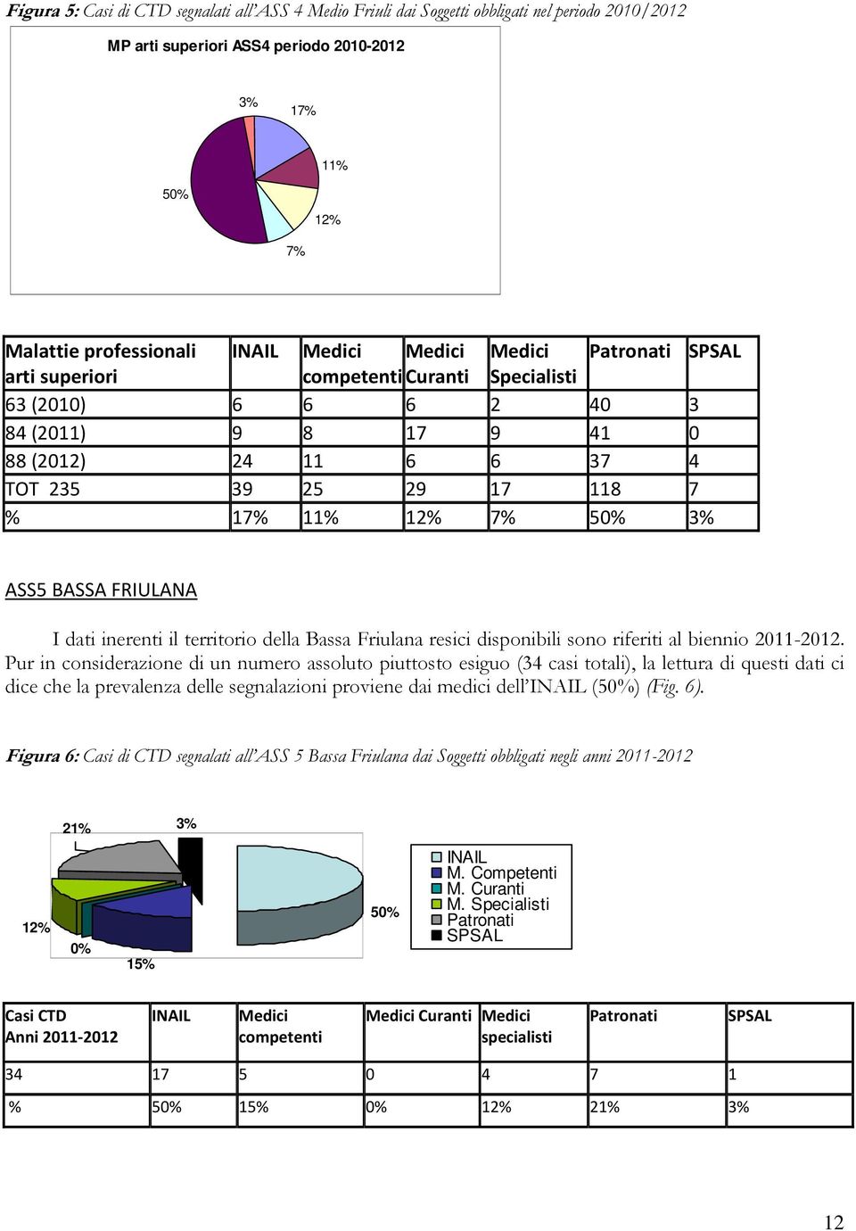 ASS5 BASSA FRIULANA I dati inerenti il territorio della Bassa Friulana resici disponibili sono riferiti al biennio 2011-2012.