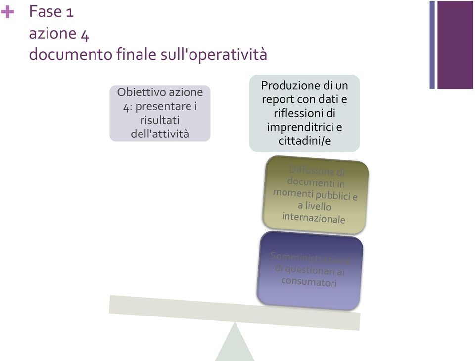 presentare i risultati dell'attività