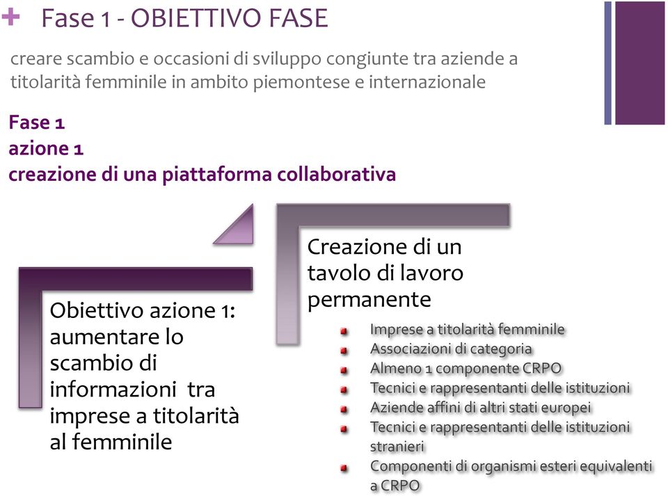 Creazione di un tavolo di lavoro permanente Imprese a titolarità femminile Associazioni di categoria Almeno 1 componente CRPO Tecnici e rappresentanti