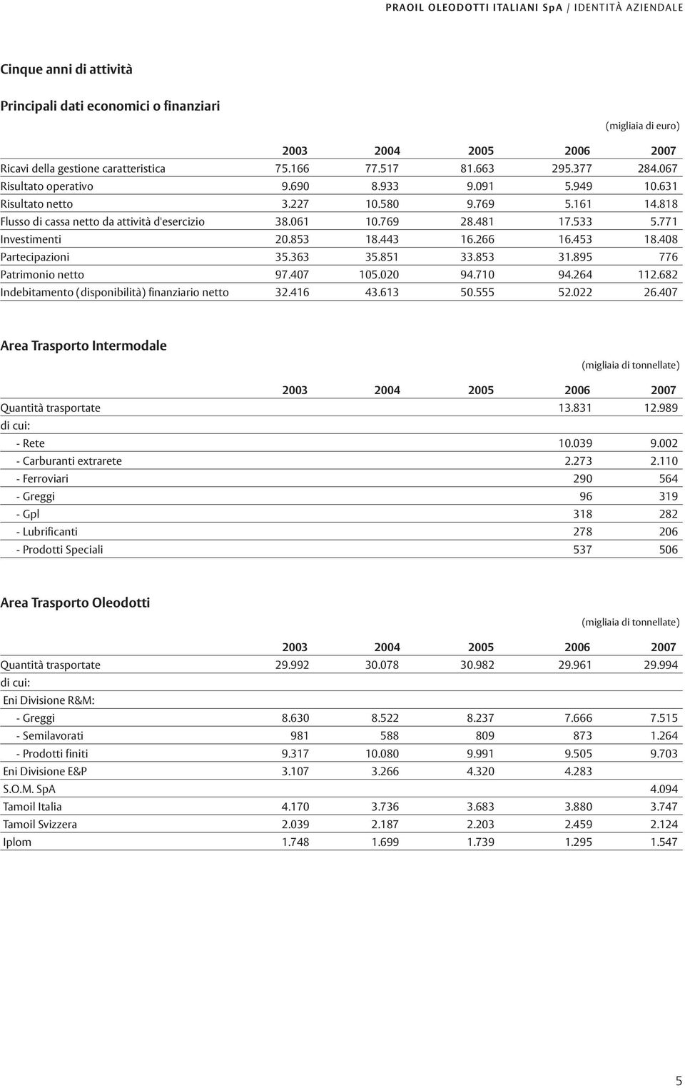 818 Flusso di cassa netto da attività d'esercizio 38.061 10.769 28.481 17.533 5.771 Investimenti 20.853 18.443 16.266 16.453 18.408 Partecipazioni 35.363 35.851 33.853 31.895 776 Patrimonio netto 97.