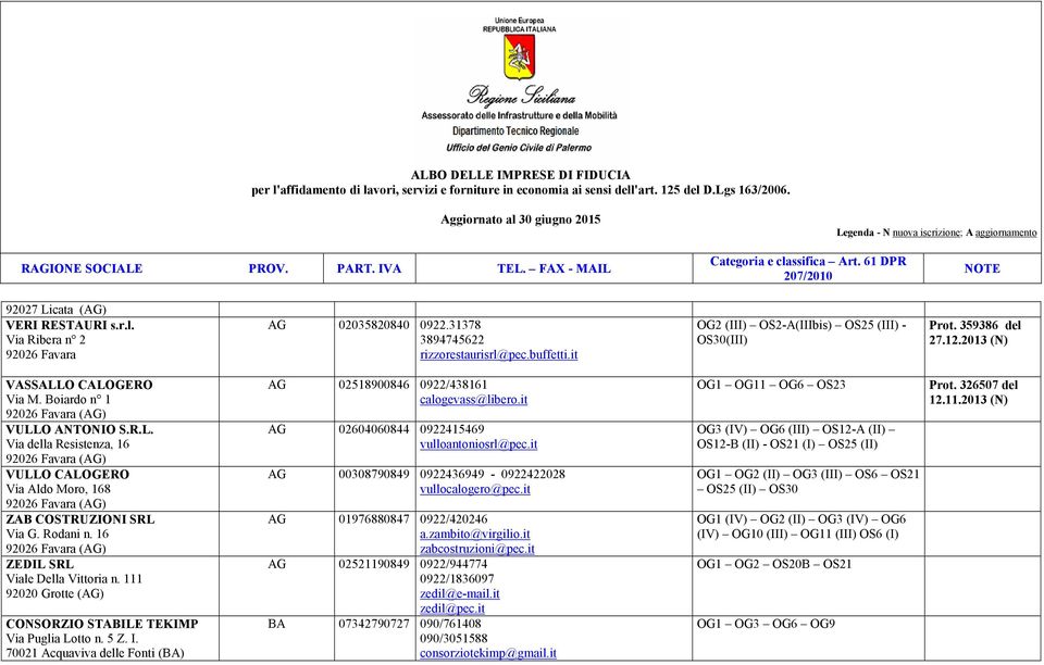 Rodani n. 16 92026 Favara (AG) ZEDIL SRL Viale Della Vittoria n. 111 92020 Grotte (AG) CONSORZIO STABILE TEKIMP Via Puglia Lotto n. 5 Z. I.