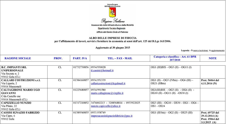 Via Liguria, 2 93014 Mussomeli CALTAGIRONE MARIO UGO GIAVANNI C/da Castello snc 93014 Mussomeli (CL) CAPIZZELLO NUNZIO Via Plinio, 22 93012 Gela (CL) CASSISI IGNAZIO FABRIZIO Via Cipro, 6 93012 Gela