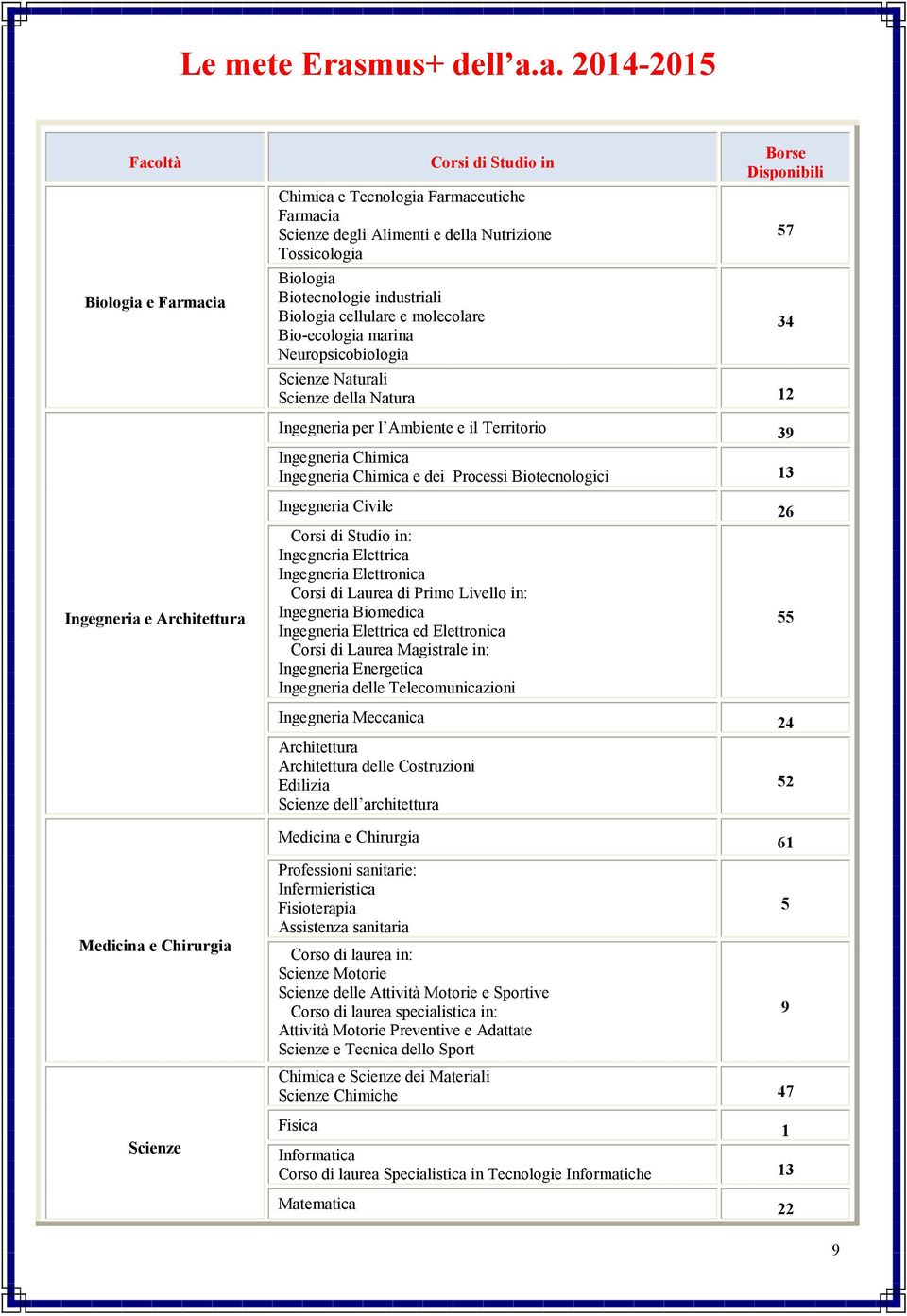 a. 2014-2015 acoltà Biologia e armacia Corsi di Studio in Chimica e Tecnologia armaceutiche armacia Scienze degli Alimenti e della Nutrizione Tossicologia Biologia Biotecnologie industriali Biologia