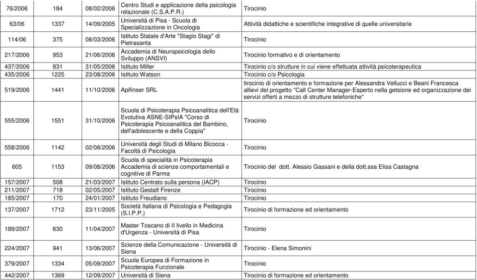 Pietrasanta 217/2006 953 21/06/2006 Accademia di Neuropsicologia dello Sviluppo (ANSVI) formativo e di orientamento 437/2006 831 31/05/2006 Istituto Miller c/o strutture in cui viene effettuata