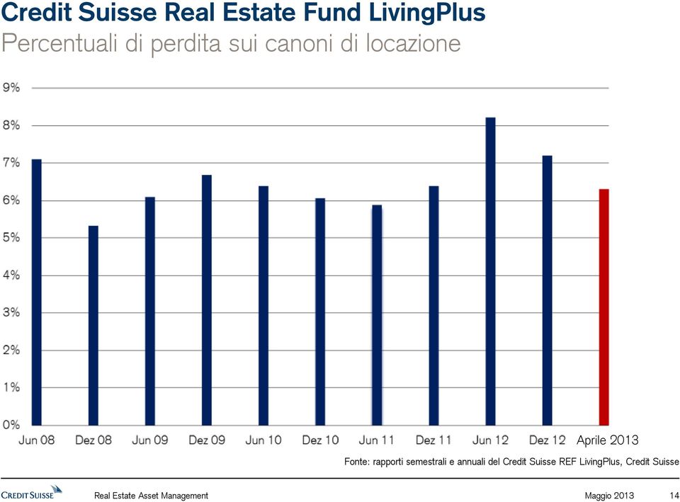 annuali del Credit Suisse REF LivingPlus,