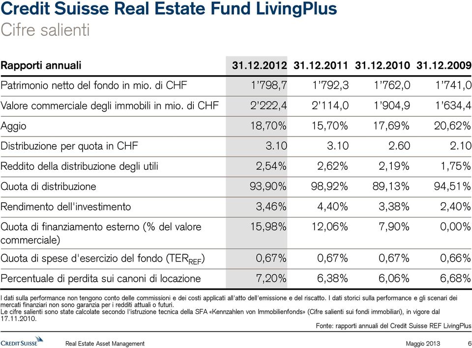 10 Reddito della distribuzione degli utili 2,54% 2,62% 2,19% 1,75% Quota di distribuzione 93,90% 98,92% 89,13% 94,51% Rendimento dell'investimento 3,46% 4,40% 3,38% 2,40% Quota di finanziamento