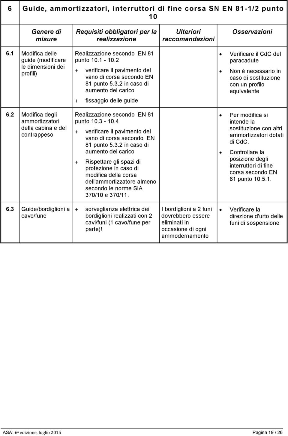 2 in caso di aumento del carico Verificare il CdC del paracadute Non è necessario in caso di sostituzione con un profilo equivalente + fissaggio delle guide 6.