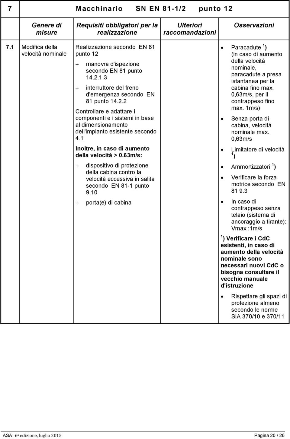 1m/s) Senza porta di cabina, velocità nominale max. 0,63m/s Inoltre, in caso di aumento della velocità > 0.