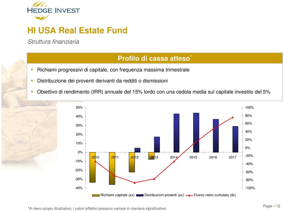40% 30% 20% 10% 0% -10% -20% -30% -40% 2010 2011 2012 2013 2014 2015 2016 2017 Richiami capitale (sx) Distribuzioni Anno proventi (sx) Flusso netto