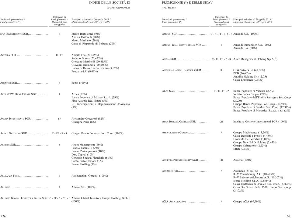 Main shareholders at 30 th April 2013 8A+ INVESTIMENTI SGR... S Marco Bartolomei (40%) Andrea Pastorelli (20%) Mauro Maritano (20%) Cassa di Risparmio di Bolzano (20%) ACOMEA SGR.