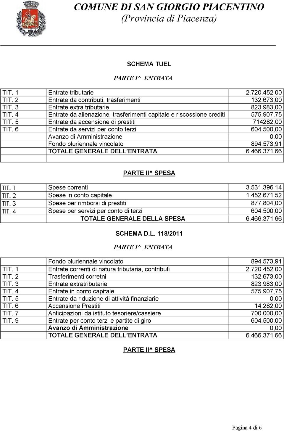 6 Entrate da servizi per conto terzi 604.500,00 Avanzo di Amministrazione 0,00 Fondo pluriennale vincolato 894.573,91 TOTALE GENERALE DELL ENTRATA 6.466.371,66 PARTE II^ SPESA TIT. 1 Spese correnti 3.