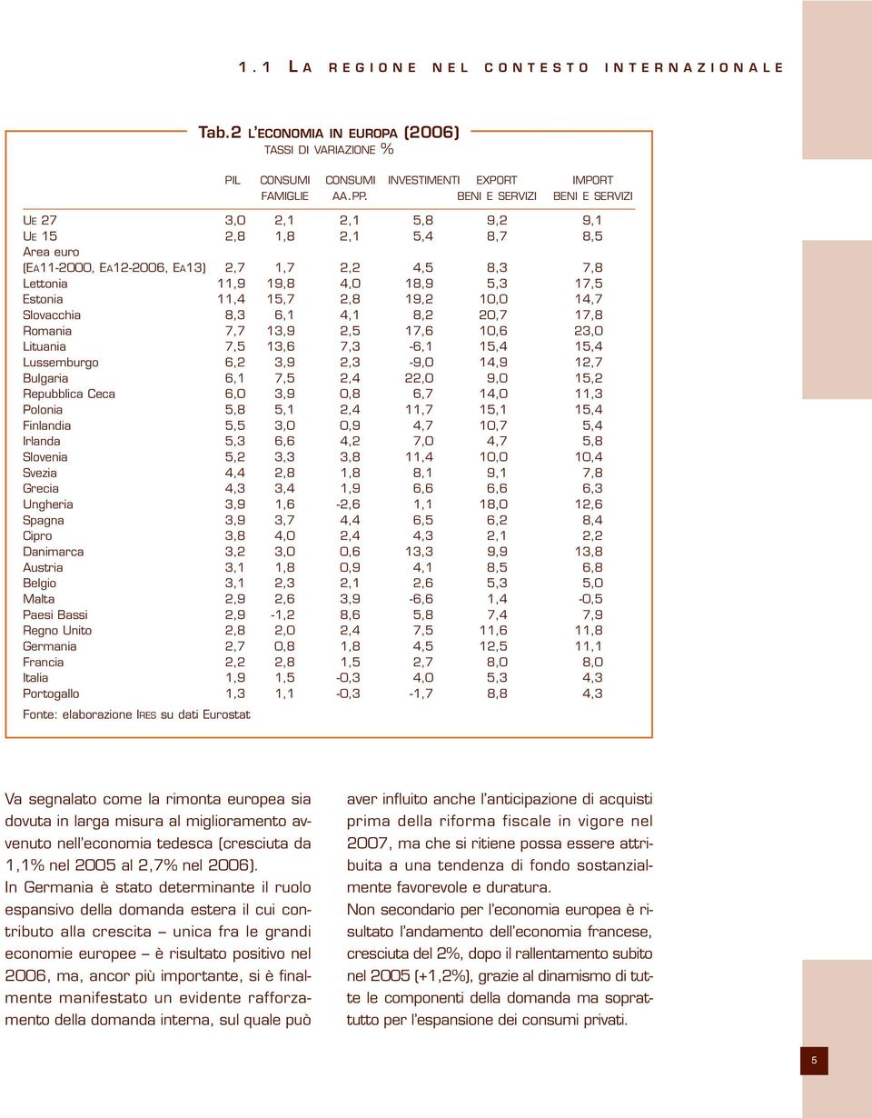 11,4 15,7 2,8 19,2 10,0 14,7 Slovacchia 8,3 6,1 4,1 8,2 20,7 17,8 Romania 7,7 13,9 2,5 17,6 10,6 23,0 Lituania 7,5 13,6 7,3-6,1 15,4 15,4 Lussemburgo 6,2 3,9 2,3-9,0 14,9 12,7 Bulgaria 6,1 7,5 2,4