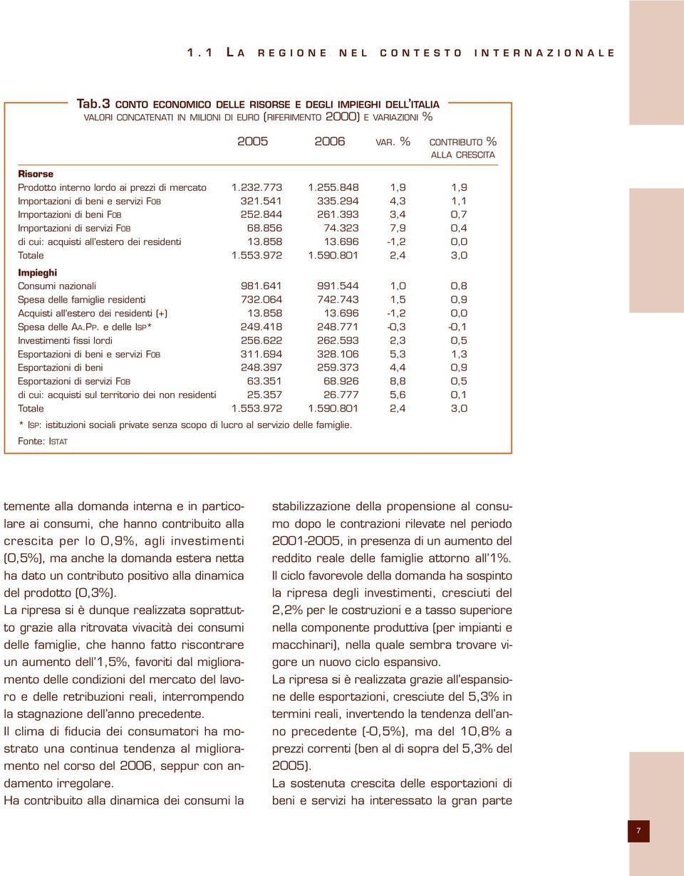 844 261.393 3,4 0,7 Importazioni di servizi FOB 68.856 74.323 7,9 0,4 di cui: acquisti all estero dei residenti 13.858 13.696-1,2 0,0 Totale 1.553.972 1.590.801 2,4 3,0 Impieghi Consumi nazionali 981.