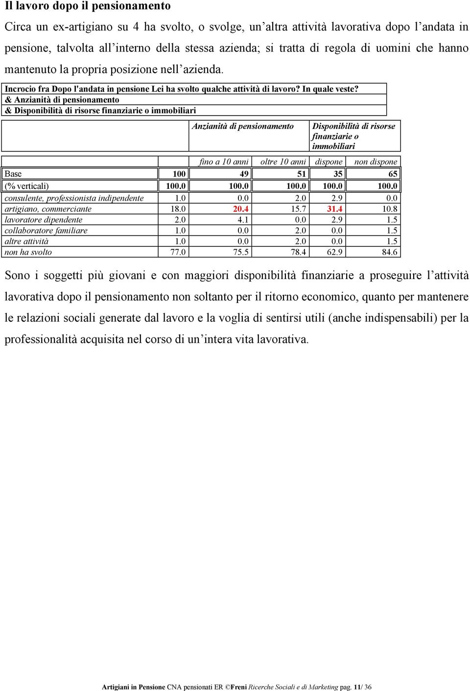 & Base 100 49 51 35 65 consulente, professionista indipendente 1.0 0.0 2.0 2.9 0.0 artigiano, commerciante 18.0 20.4 15.7 31.4 10.8 lavoratore dipendente 2.0 4.1 0.0 2.9 1.5 collaboratore familiare 1.