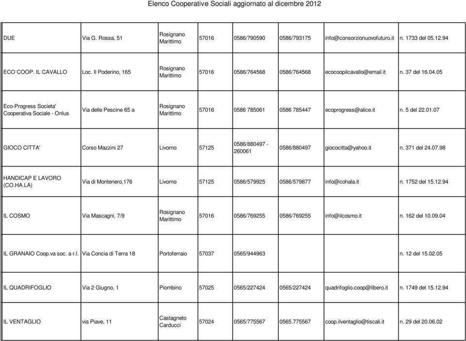 it n. 371 del 24.07.98 HANDICAP E LAVORO (CO.HA.LA) Via di Montenero,176 Livorno 57125 0586/579925 0586/579877 info@cohala.it n. 1752 del 15.12.94 IL COSMO Via Mascagni, 7/9 57016 0586/769255 0586/769255 info@ilcosmo.