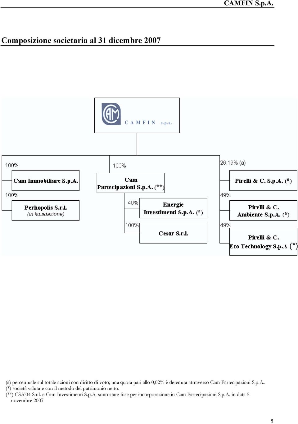 . (*) società valutate con il metodo del patrimonio netto. (**) CSA 04 S.r.l. e Cam Investimenti S.