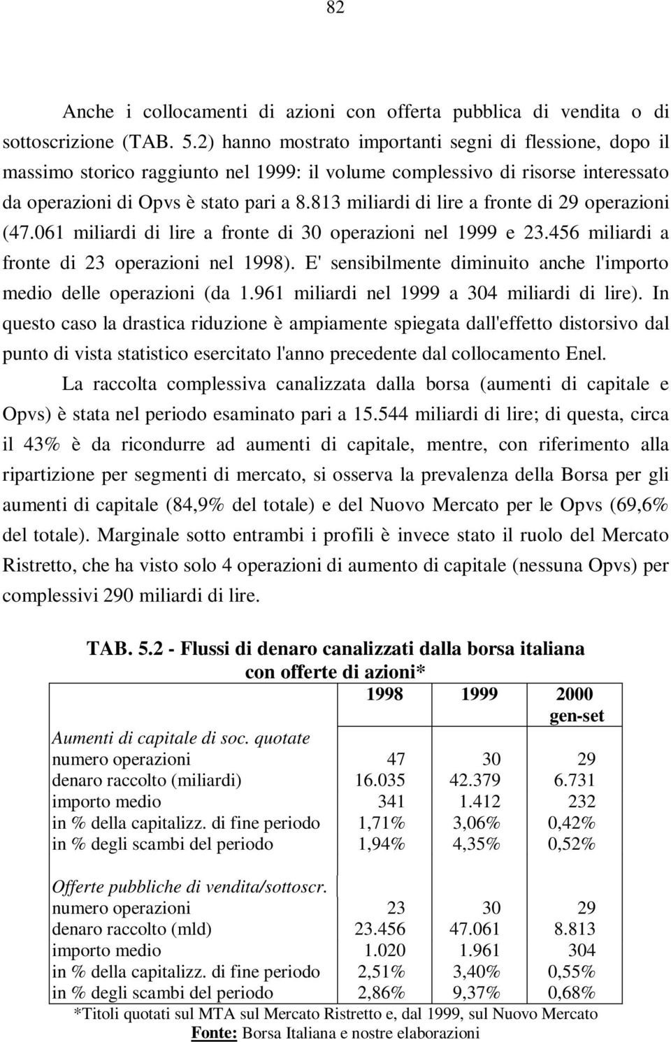 813 miliardi di lire a fronte di 29 operazioni (47.061 miliardi di lire a fronte di 30 operazioni nel 1999 e 23.456 miliardi a fronte di 23 operazioni nel 1998).