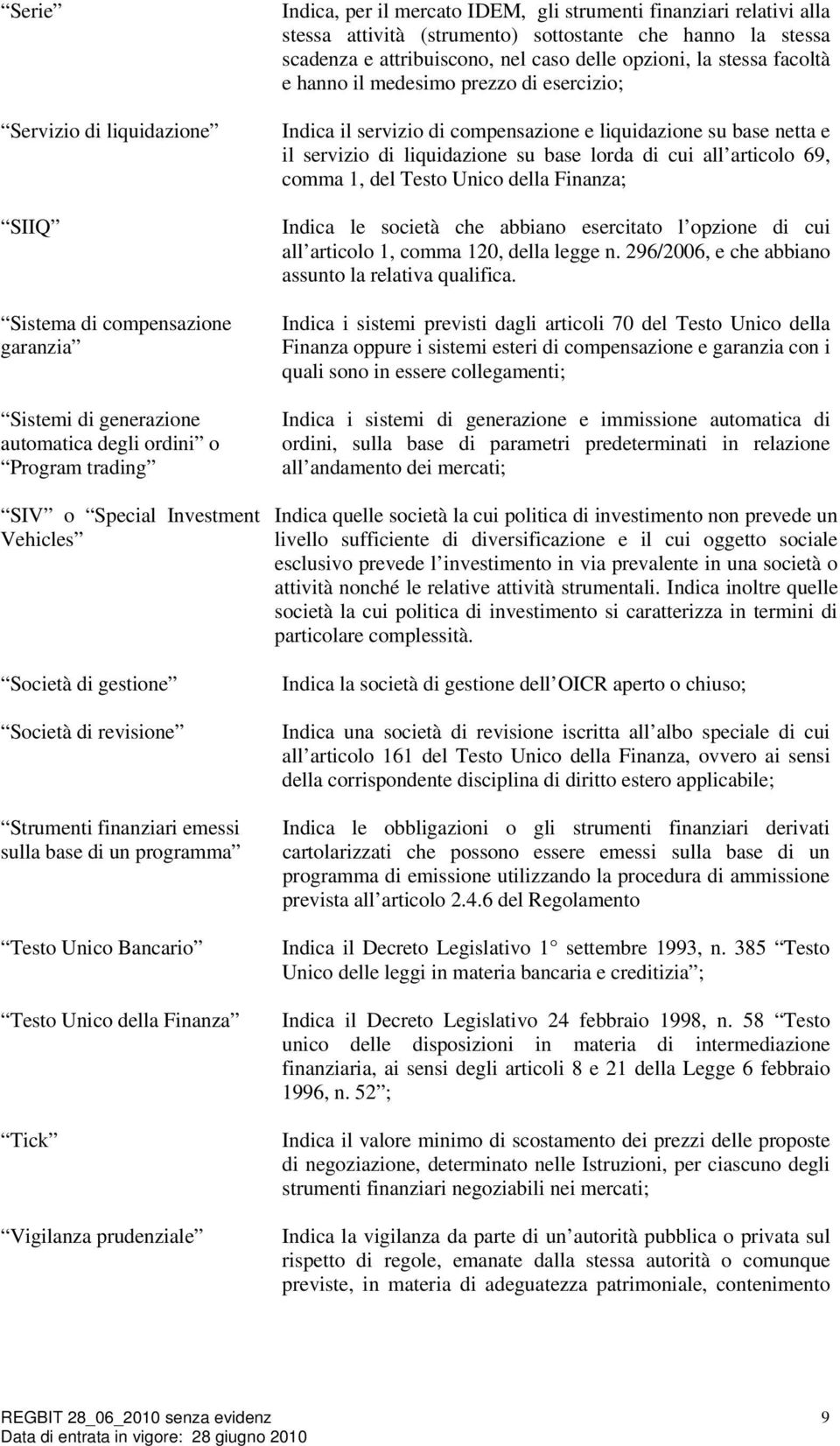 relativi alla stessa attività (strumento) sottostante che hanno la stessa scadenza e attribuiscono, nel caso delle opzioni, la stessa facoltà e hanno il medesimo prezzo di esercizio; Indica il