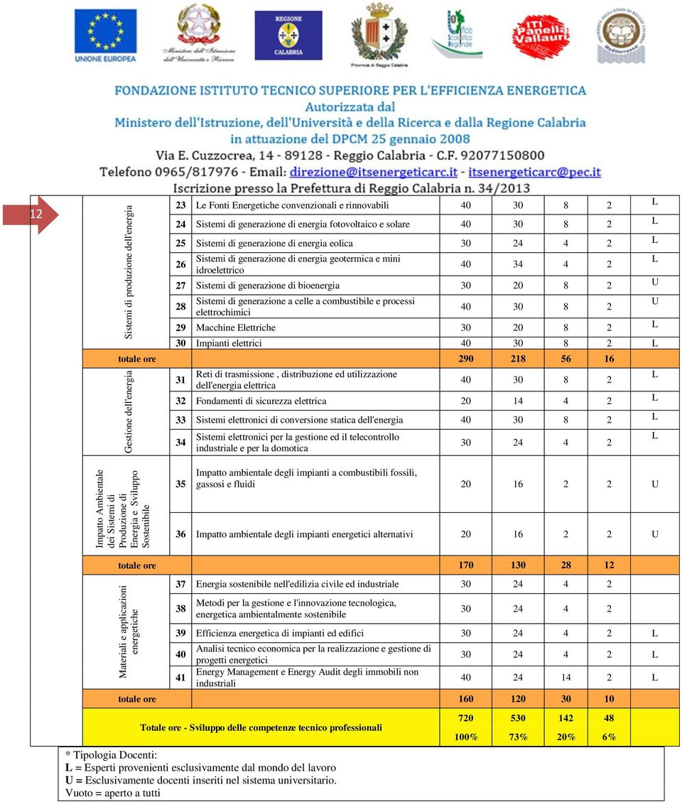 combustibile e processi U 28 40 30 8 2 elettrochimici 29 Macchine Elettriche 30 20 8 2 L 30 Impianti elettrici 40 30 8 2 L totale ore 290 218 56 16 Gestione dell'energia Reti di trasmissione,