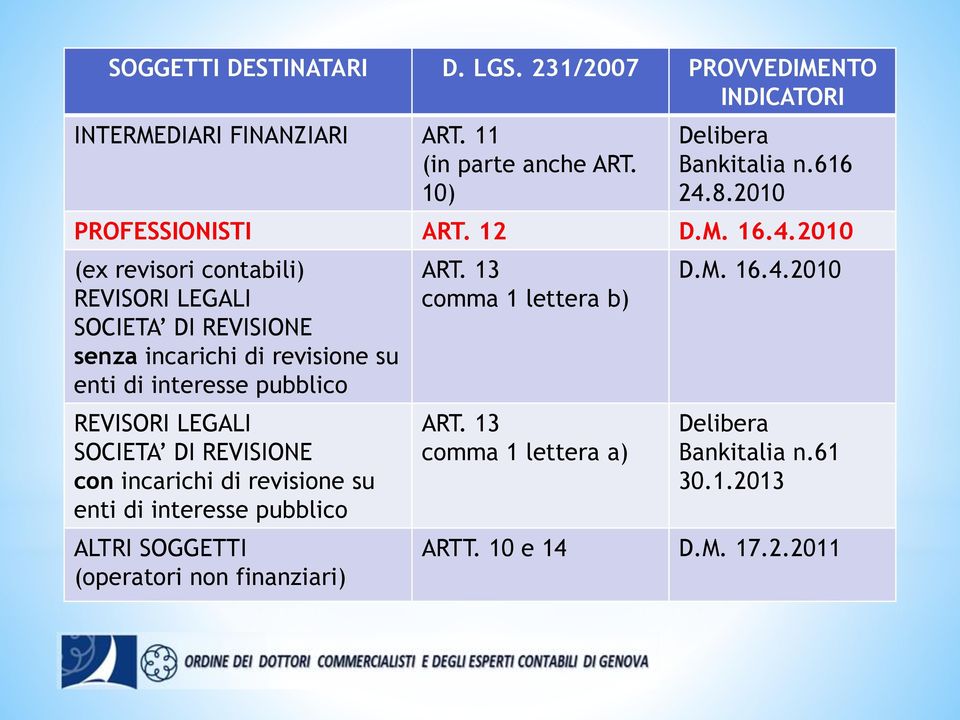 8.2010 PROFESSIONISTI ART. 12 D.M. 16.4.