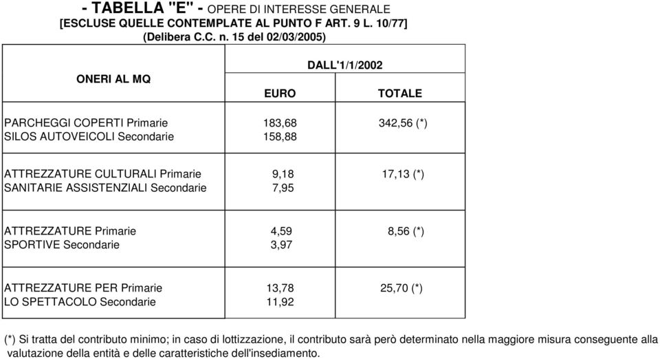 TOTALE 342,56 (*) ATTREZZATURE CULTURALI Primarie SANITARIE ASSISTENZIALI Secondarie 9,18 7,95 17,13 (*) ATTREZZATURE